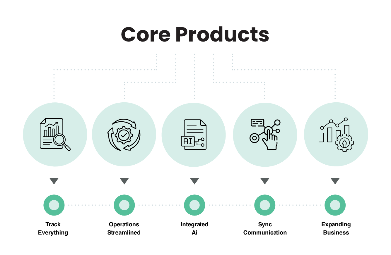 Core Products
