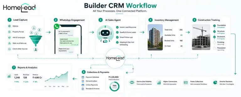 Builder CRM workflow