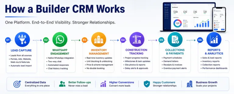 How a Builder CRM Works
