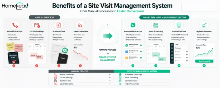 Benefits of a Site Visit Management System