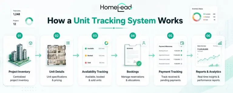 How a Unit Tracking System Works in Real estate crm 