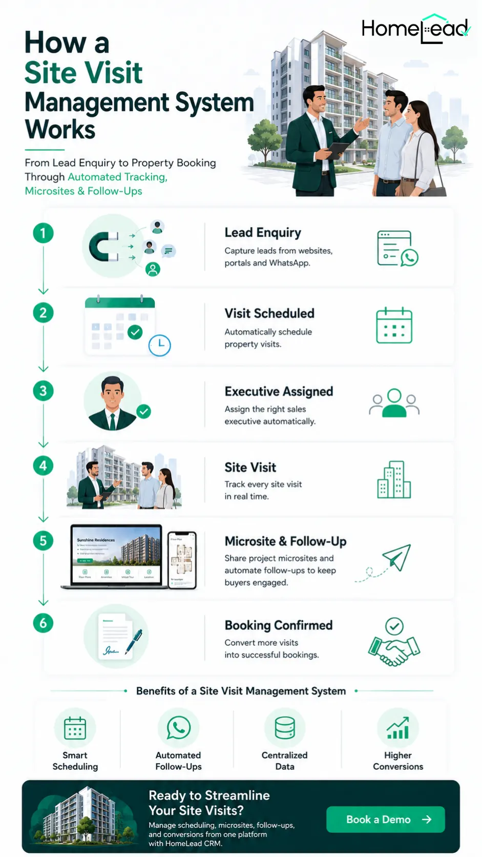How site visit management works