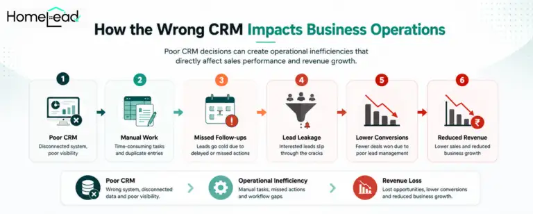 How the Wrong CRM Impacts Business Operations